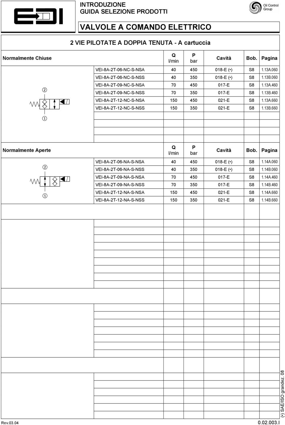 13A. VEI-A-T-1-NC-S-NSS 15 35 1-E S 1.13B. Normalmente Aperte Q l/min P bar Cavità Bob. Pagina VEI-A-T--NA-S-NSA 5 1-E ( ) S 1.1A. VEI-A-T--NA-S-NSS 35 1-E ( ) S 1.1B.