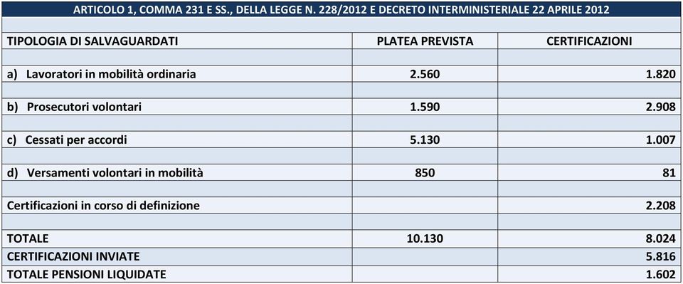 a) Lavoratori in mobilità ordinaria 2.560 1.820 b) Prosecutori volontari 1.590 2.908 c) Cessati per accordi 5.