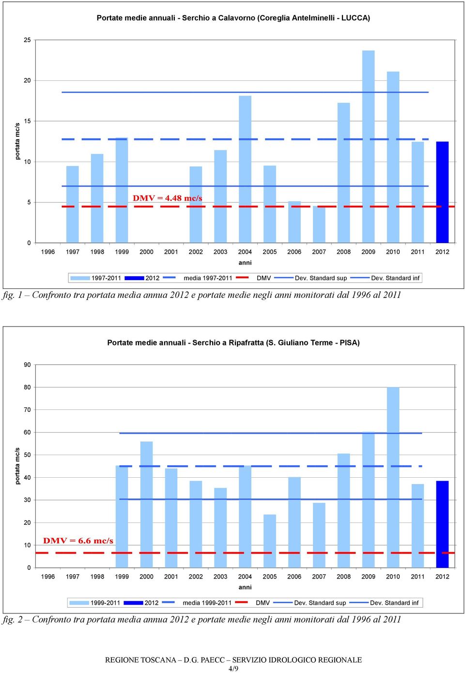 1 Confronto tra portata media annua 212 e portate medie negli monitorati dal 1996 al 211 Portate medie annuali - Serchio a Ripafratta (S.