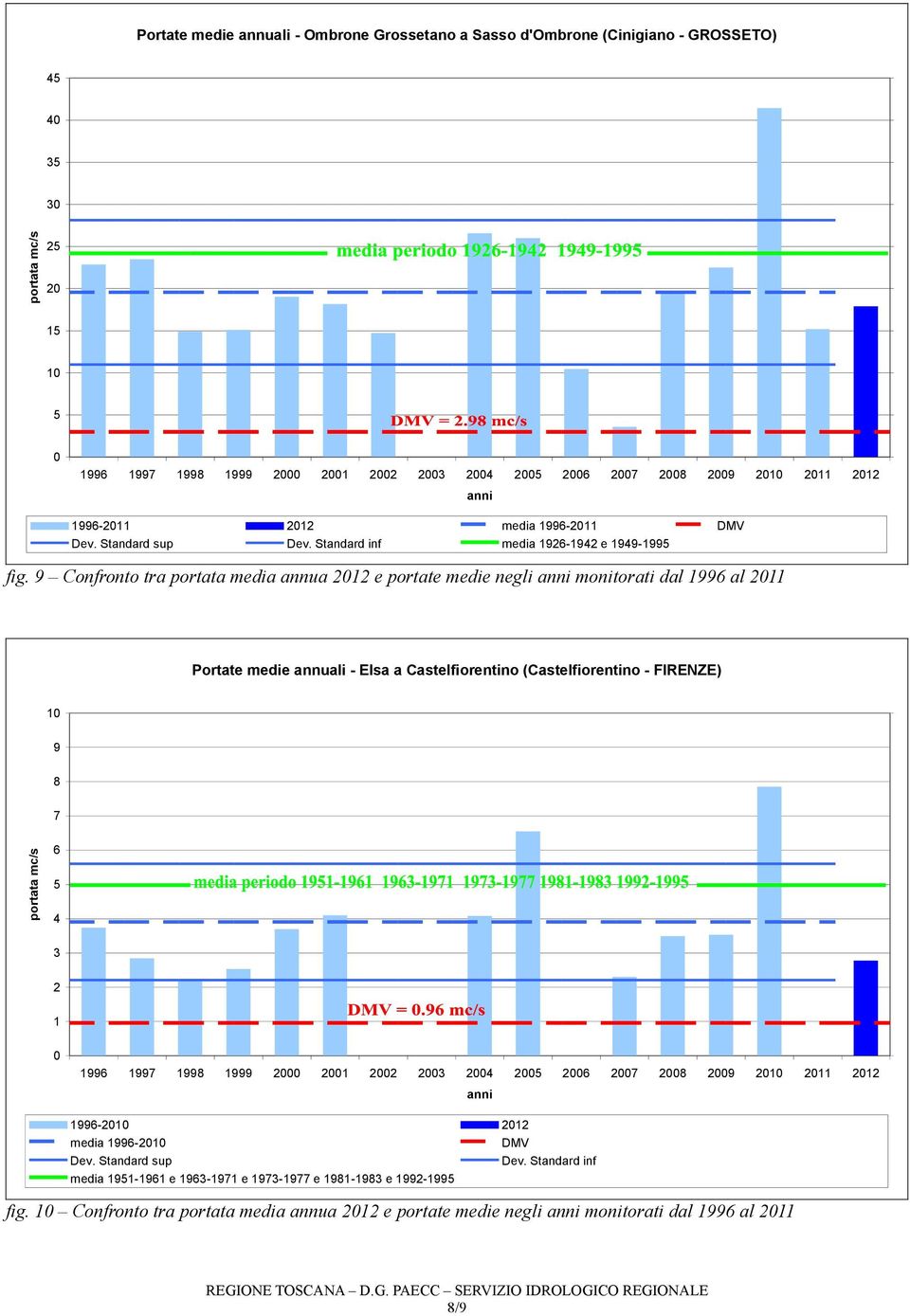 9 Confronto tra portata media annua 212 e portate medie negli monitorati dal 1996 al 211 Portate medie annuali - lsa a Castelfiorentino (Castelfiorentino - FIRNZ) 1 9 8 7 6 4 3 2 1 1996 1997