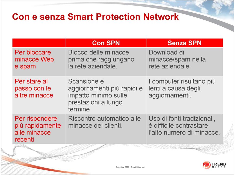 Scansione e aggiornamenti più rapidi e impatto minimo sulle prestazioni a lungo termine Riscontro automatico alle minacce dei clienti.