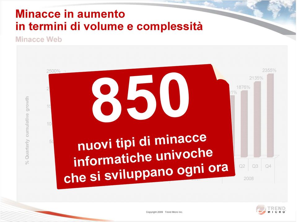 1092% 1314% 1876% 1731% 1564% nuovi tipi di minacce informatiche univoche che si