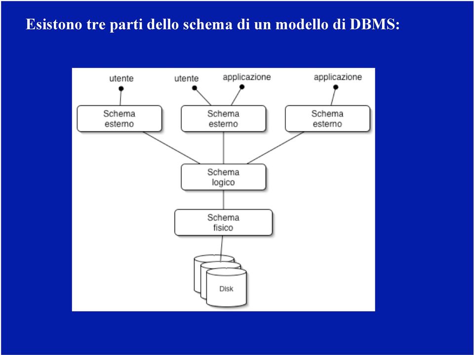 schema di un