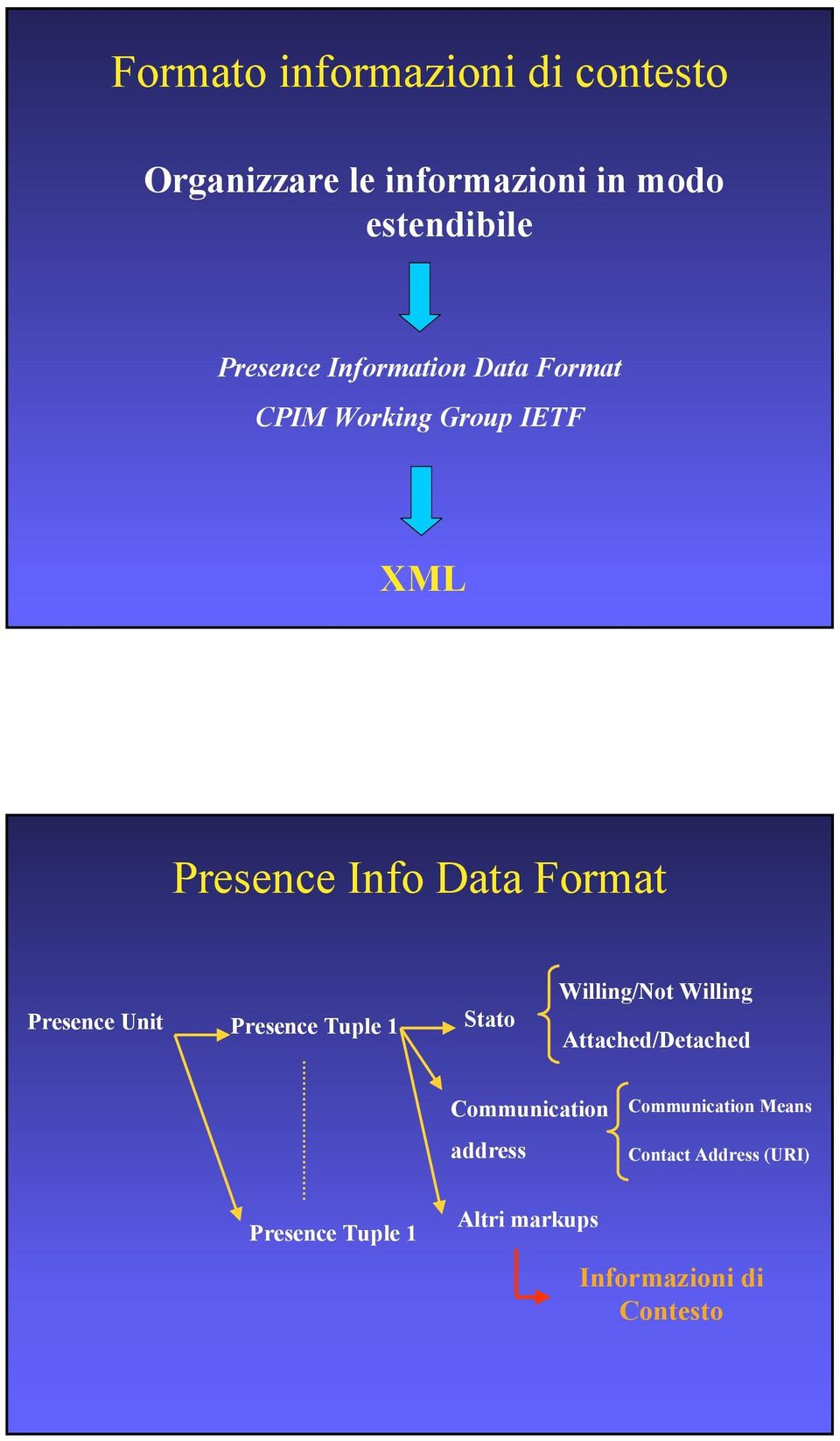 Unit Presence Tuple 1 Stato Willing/Not Willing Attached/Detached Communication address