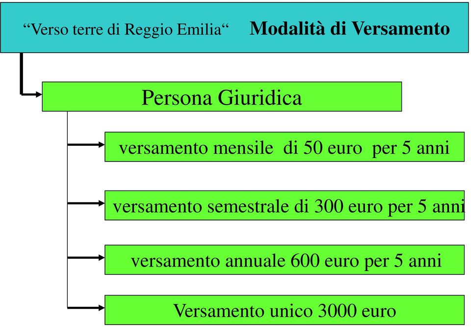 anni versamento semestrale di 300 euro per 5 anni