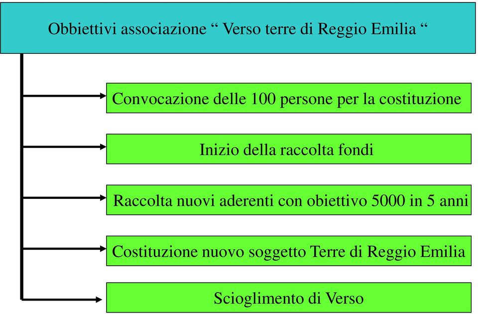 raccolta fondi Raccolta nuovi aderenti con obiettivo 5000 in 5