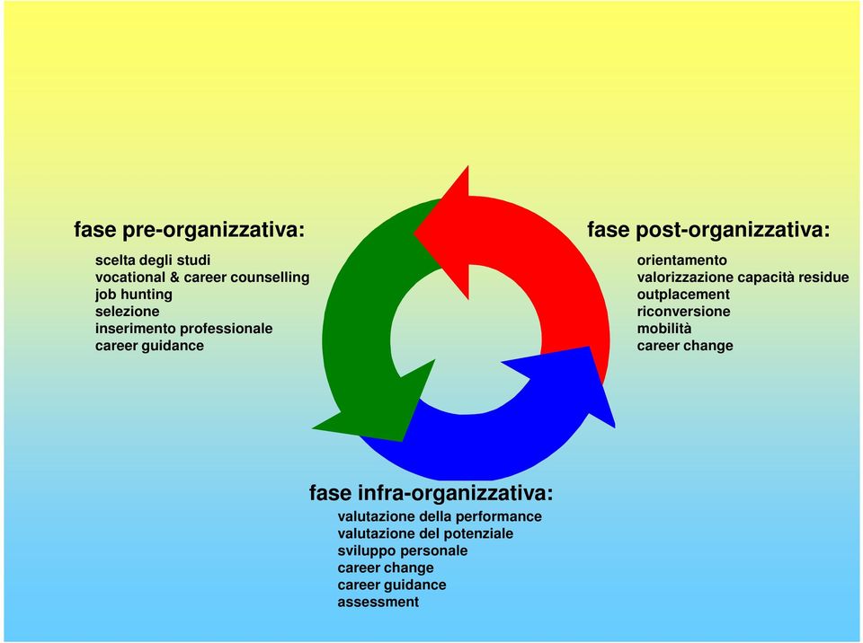 capacità residue outplacement riconversione mobilità career change fase infra-organizzativa: