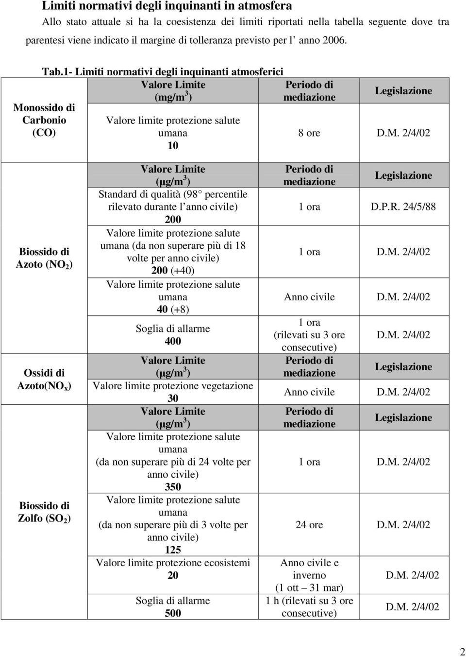 1- Limiti normativi degli inquinanti atmosferici Valore Limite (mg/m 3 ) Mo