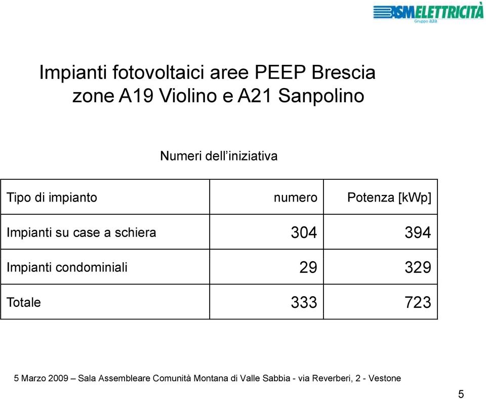 di impianto numero Potenza [kwp] Impianti su case a