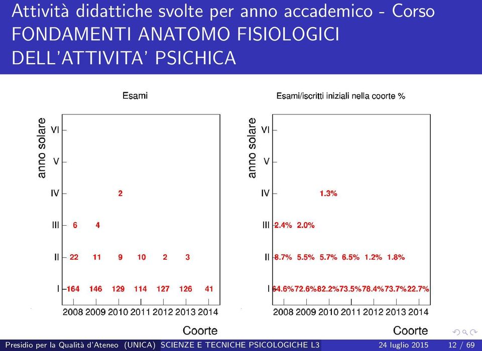 PSICHICA Presidio per la Qualità d Ateneo (UNICA)