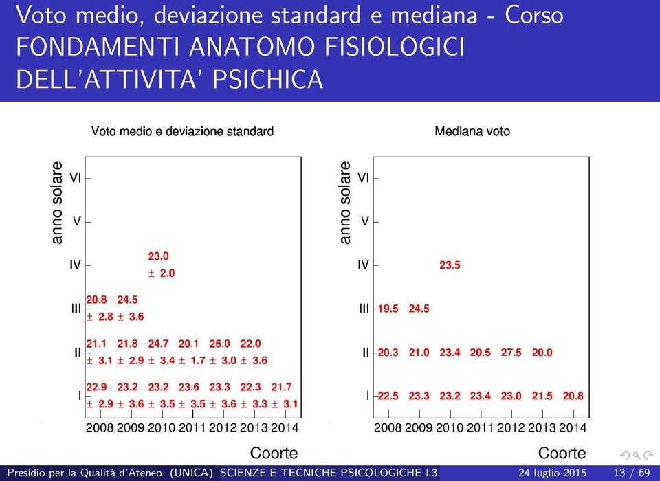 PSICHICA Presidio per la Qualità d Ateneo (UNICA)