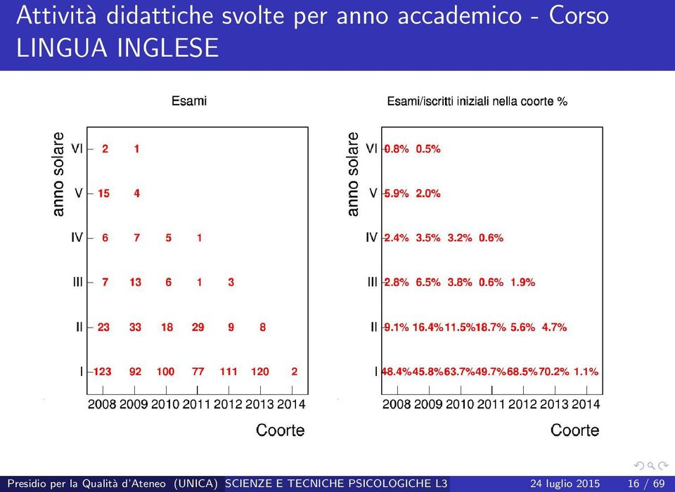 per la Qualità d Ateneo (UNICA) SCIENZE E