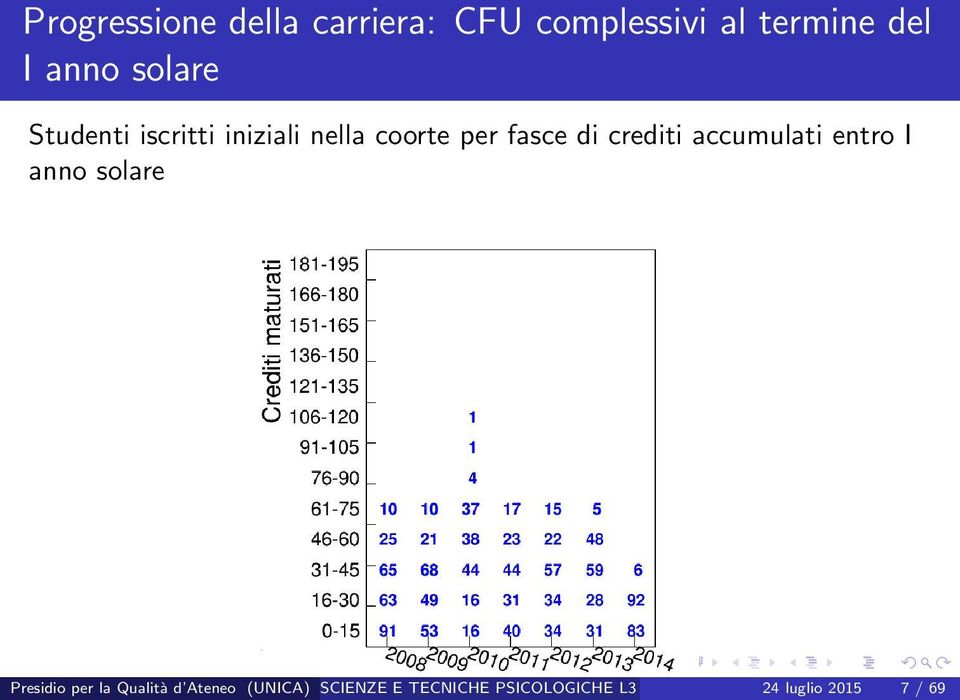 accumulati entro I anno solare Presidio per la Qualità d Ateneo