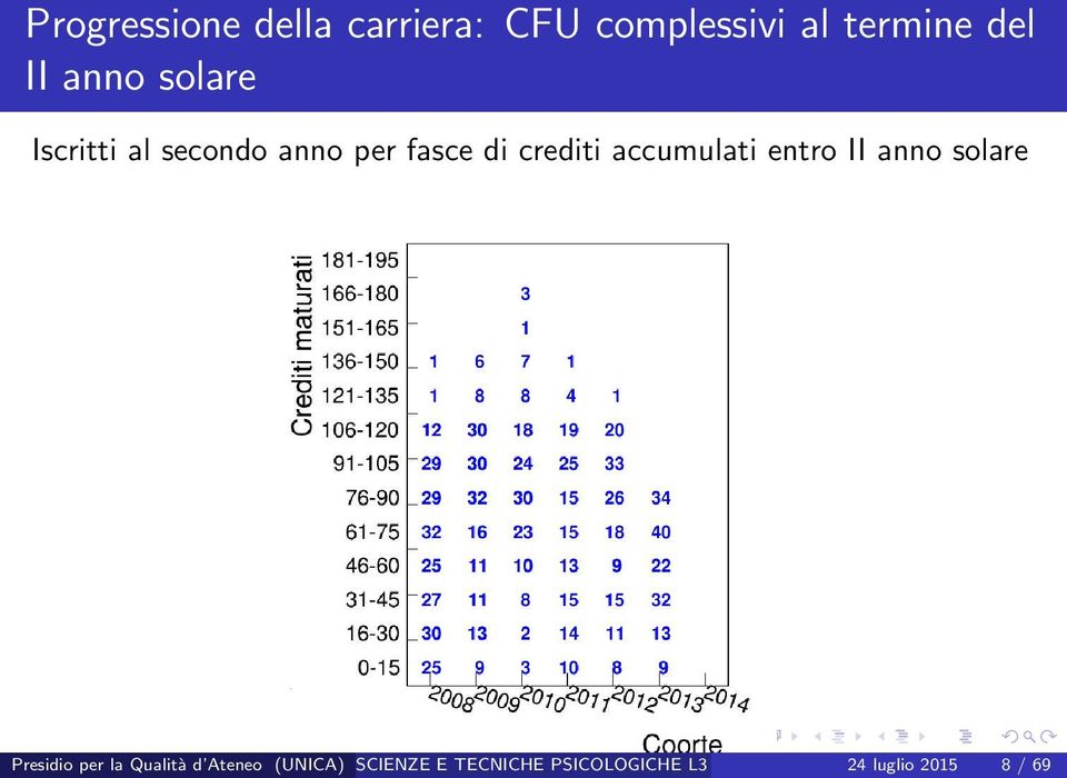 accumulati entro II anno solare Presidio per la Qualità d Ateneo