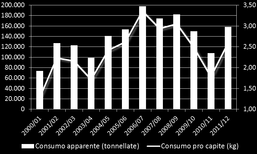 LA DOMANDA IN ITALIA Consumo apparente e procapite Fino al 2006/07, la domanda trainata dall aumento della produzione nazionale ha seguito un trend crescente.