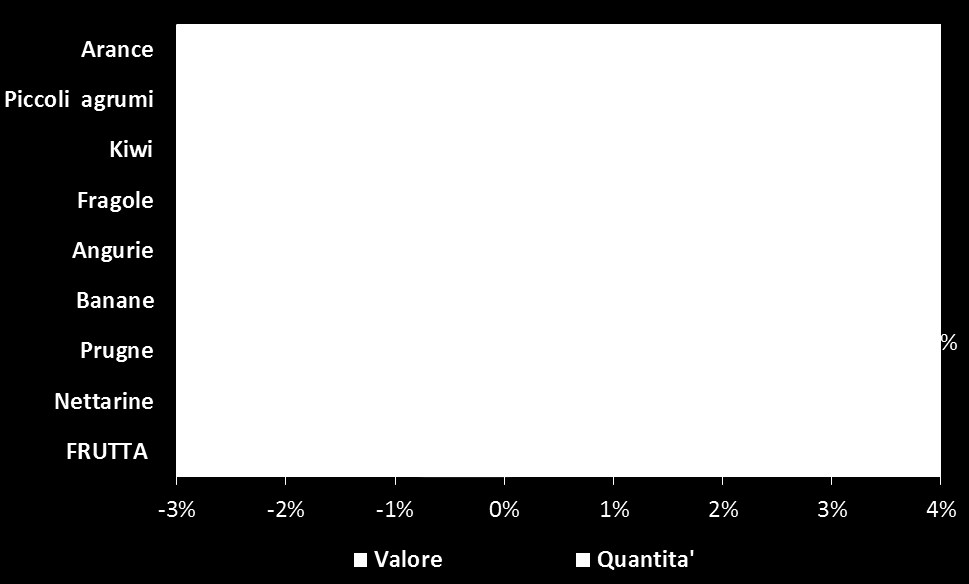 GLI ACQUISTI DI FRUTTA DELLE FAMIGLIE VARIAZIONE MEDIO ANNUA TRA IL 2008 ED IL 2012 Negli ultimi anni la crisi economica e la disaffezione al consumo di frutta ha determinato la riduzione degli