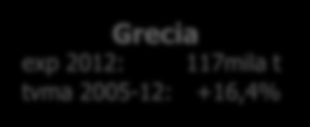 LA DOMANDA IN EUROPA DOMANDA E TENDENZE NEL PERIODO 2005-2012 129 31-3,0% 47 8,6% R. Unito 98 P.