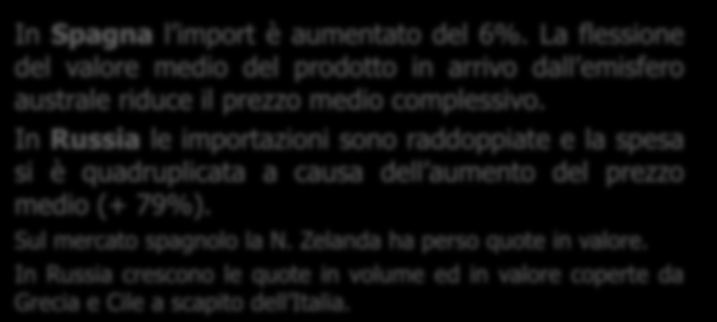 POSIZIONAMENTO COMPETITIVO DELL ITALIA SU ALCUNI MERCATI Spagna Russia In Spagna l import è aumentato del 6%.