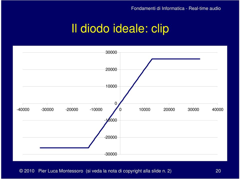 30000 40000-10000 -20000-30000 2010 Pier Luca