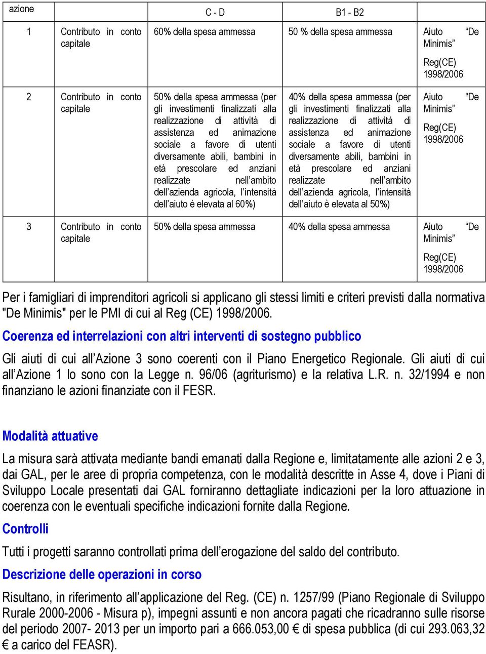 elevata al 60%) 40% della spesa ammessa (per gli investimenti finalizzati alla realizzazione  elevata al 50%) Aiuto De 3 Contributo in conto 50% della spesa ammessa 40% della spesa ammessa Aiuto De