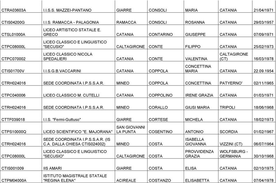 CTIS01700V I.I.S.G.B.VACCARINI CATANIA COPPOLA CALTAGIRONE (CT) 16/03/1978 CONCETTINA MARIA CATANIA 22.09.1954 CTRH024016 SEDE COORDINATA I.P.S.S.A.R. MINEO COPPOLA CONCETTINA PATYERNO' 02/11/1965 CTPC040006 LICEO CLASSICO M.