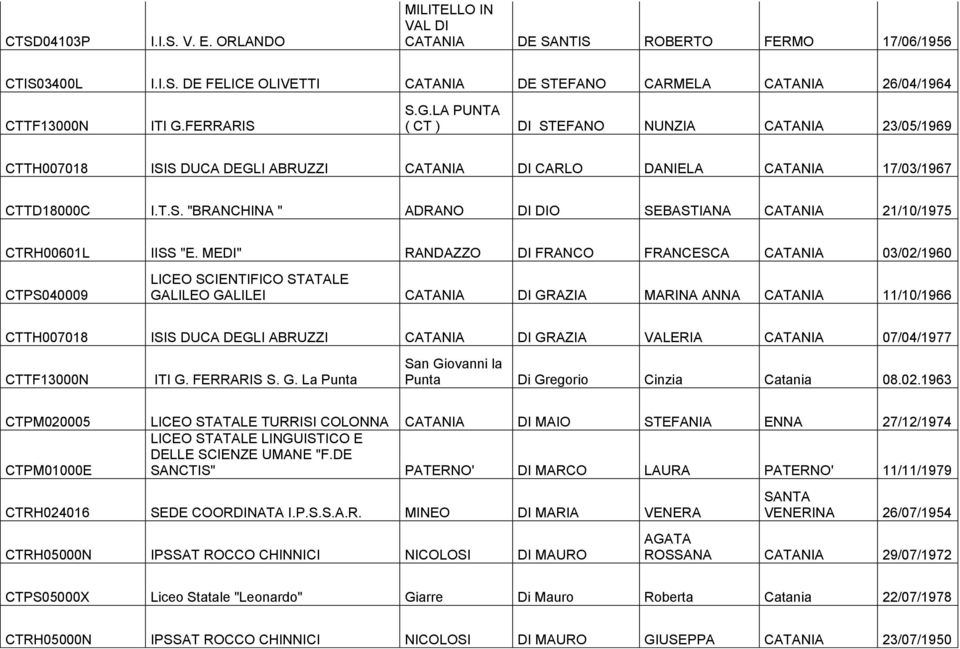 MEDI" RANDAZZO DI FRANCO FRANCESCA CATANIA 03/02/1960 CTPS040009 LICEO SCIENTIFICO STATALE GALILEO GALILEI CATANIA DI GRAZIA MARINA ANNA CATANIA 11/10/1966 CTTH007018 ISIS DUCA DEGLI ABRUZZI CATANIA