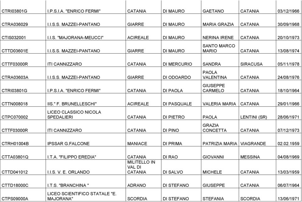 P.S.I.A. "ENRICO FERMI" CATANIA DI PAOLA PAOLA VALENTINA CATANIA 24/08/1976 GIUSEPPE CARMELO CATANIA 18/10/1964 CTTN008018 IIS." F.