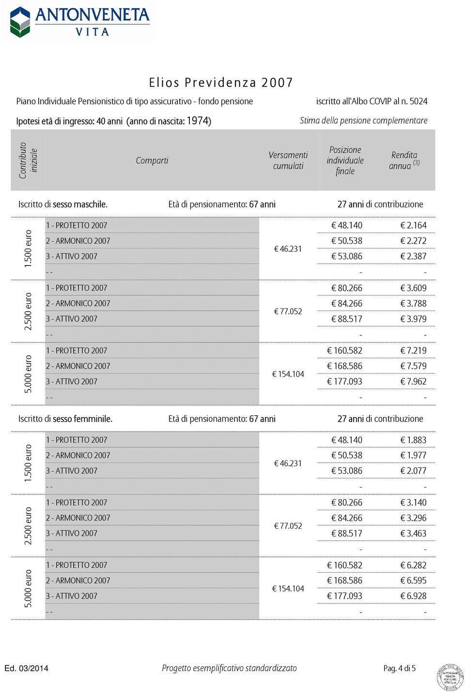 962 Iscritto di sesso femminile. Età di pensionamento: 67 anni 27 anni di contribuzione 48.140 1.883 2 - ARMONICO 2007 50.538 1.977 46.231 3 - ATTIVO 2007 53.086 2.077 80.266 3.