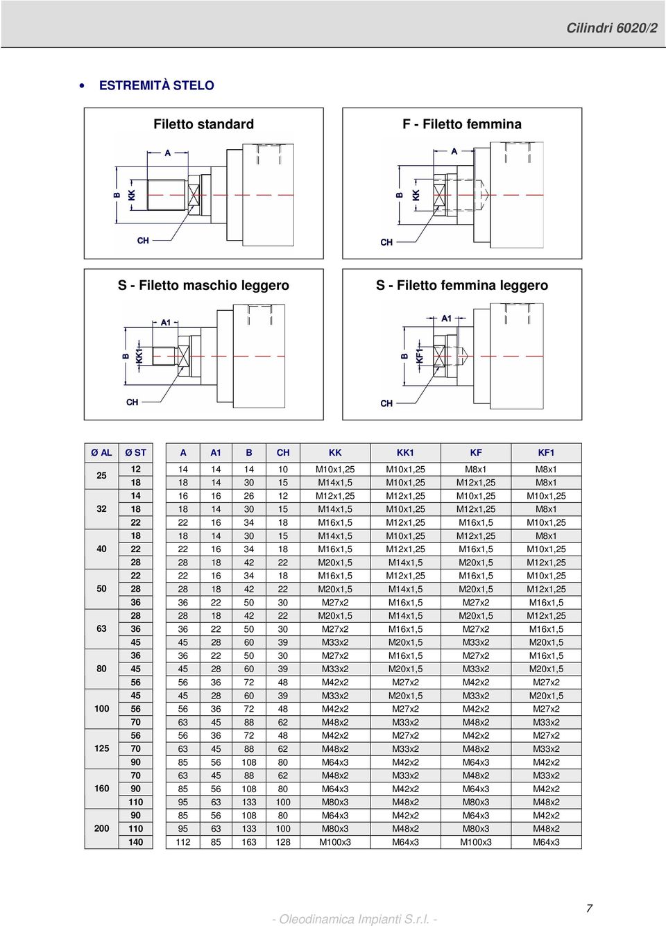 M10x1, 28 28 18 42 22 M12x1, 22 22 16 34 18 M12x1, M10x1, 28 28 18 42 22 M12x1, 36 36 22 30 28 28 18 42 22 M12x1, 36 36 22 30 45 45 28 60 39 36 36 22 30 45 45 28 60 39 56 56 36 72 48