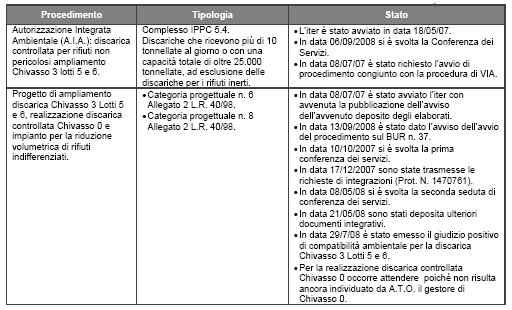 Tab. 1.3 - Procedimenti autorizzativi in fase di conclusione relativi alla discarica di Chivasso della SMC S.p.A.