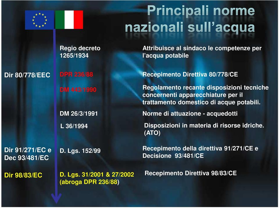 potabili. Norme di attuazione - acquedotti Disposizioni in materia di risorse idriche. (ATO) Dir 91/271/EC e Dec 93/481/EC D. Lgs.