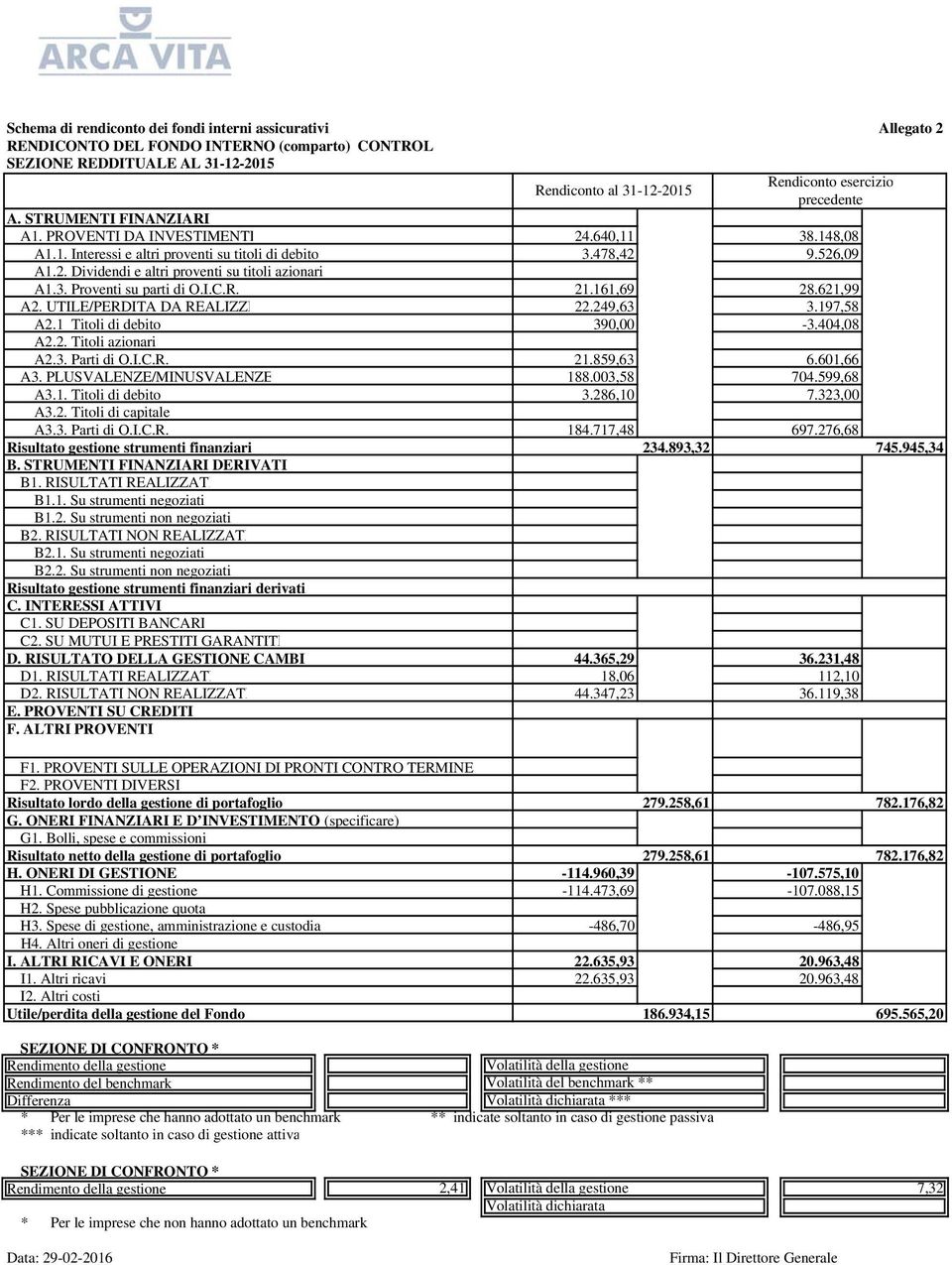 3. Proventi su parti di O.I.C.R. 21.161,69 28.621,99 A2. UTILE/PERDITA DA REALIZZI 22.249,63 3.197,58 A2.1 Titoli di debito 390,00-3.404,08 A2.2. Titoli azionari A2.3. Parti di O.I.C.R. 21.859,63 6.