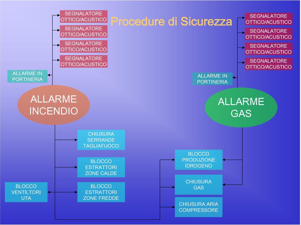 SERRANDE TAGLIAFUOCO BLOCCO ESTRATTORI ZONE CALDE BLOCCO ESTRATTORI ZONE FREDDE BLOCCO PRODUZIONE IDROGENO CHIUSURA GAS