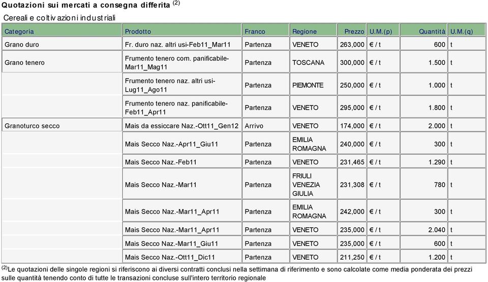 800 t Granoturco secco Mais da essiccare Naz.-Ott11_Gen12 VENETO 174,000 / t 2.000 t Mais Secco Naz.-Apr11_Giu11 240,000 / t 300 t Mais Secco Naz.-Feb11 VENETO 231,465 / t 1.290 t Mais Secco Naz.