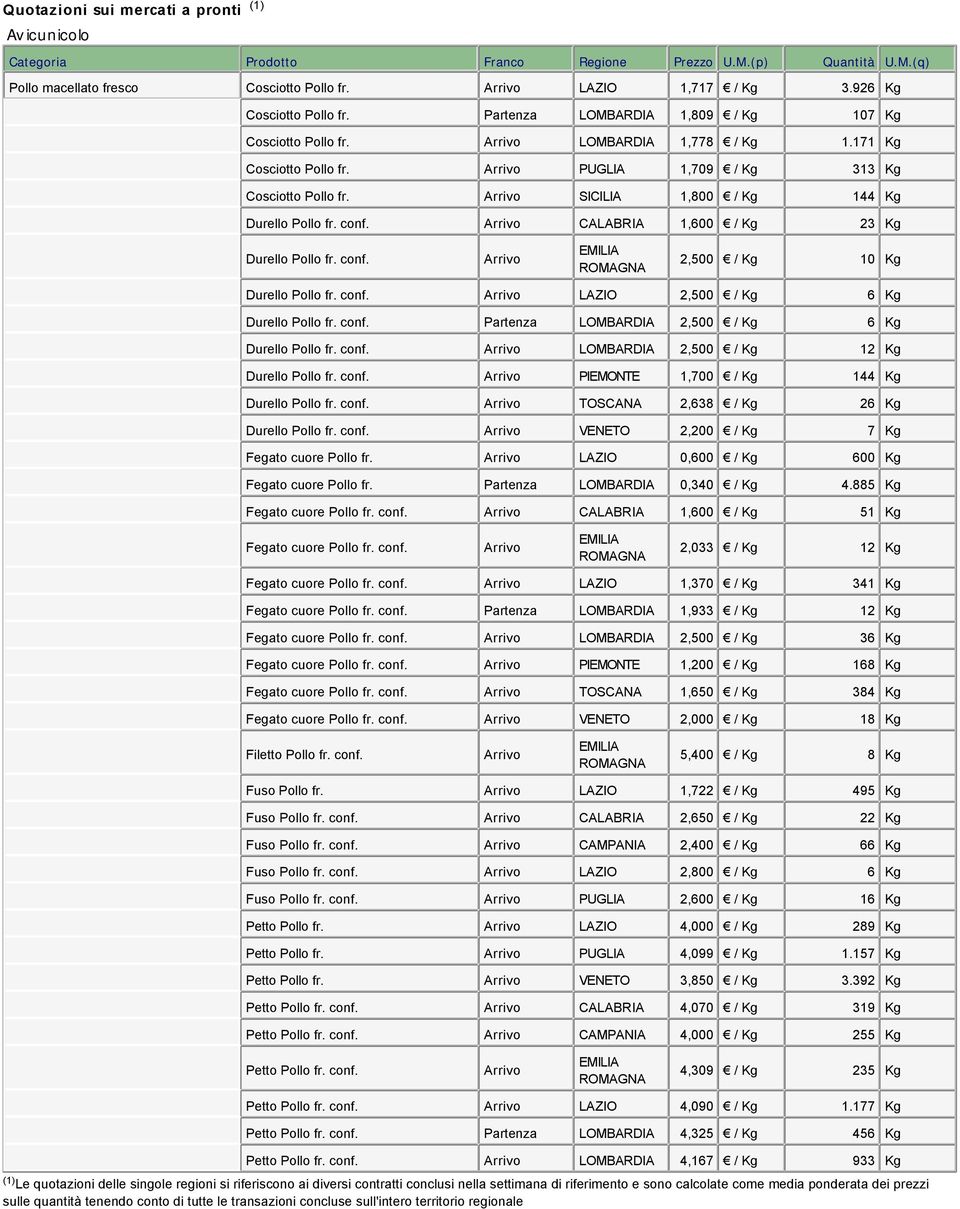 conf. LAZIO 2,500 / Kg 6 Kg Durello Pollo fr. conf. LOMBARDIA 2,500 / Kg 6 Kg Durello Pollo fr. conf. LOMBARDIA 2,500 / Kg 12 Kg Durello Pollo fr. conf. PIEMONTE 1,700 / Kg 144 Kg Durello Pollo fr.
