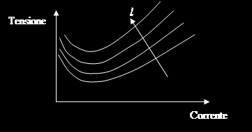 TENSIONE L CORRENTE Quando la ionizzazione raggiunge un livello di saturazione, la resistenza rimane costante e quindi le curve assumono un andamento praticamente rettilineo, giacendo su rette