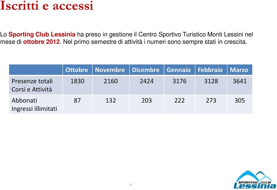 Nel primo semestre di attività i numeri sono sempre stati in crescita.