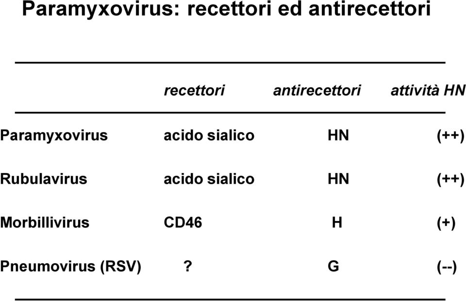 acido sialico HN (++) Rubulavirus acido sialico