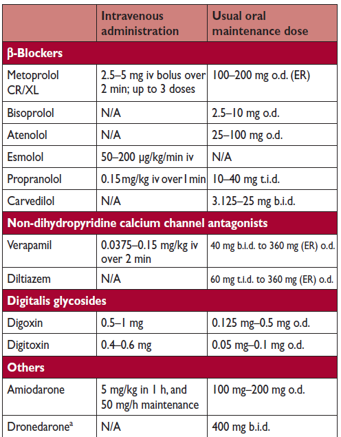 Farmaci per il controllo della FC ER = extended release formulations; N/A