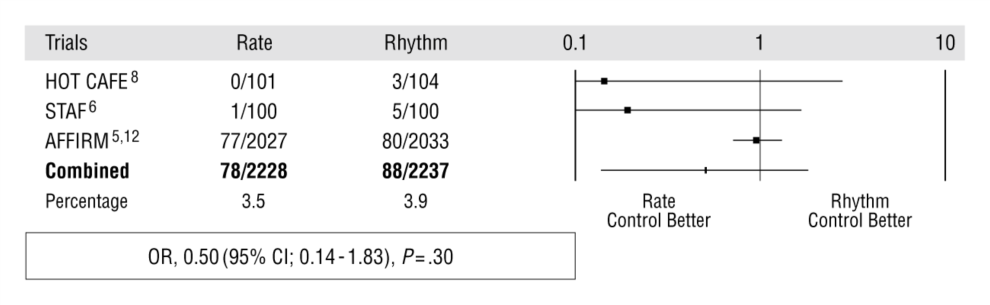 Rate vs Rhythm Control in Patients With Atrial Fibrillation: A Meta-analysis Odds ratios (ORs) for the end point of ischemic strokes for individual trials and the combined analysis.