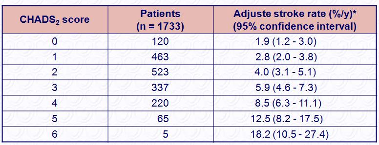 patients. Given that stroke rates are declining overall, actual stroke rates in contemporary non-hospitalised cohorts may also vary from these estimates.