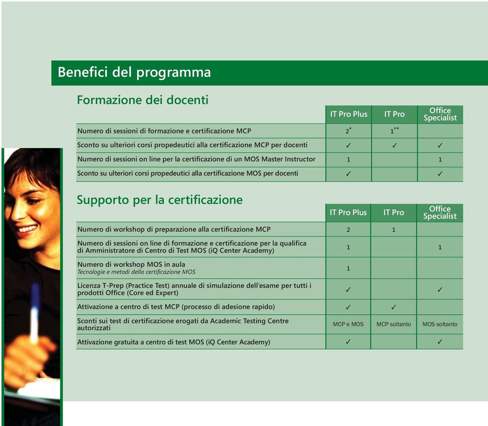 la certificazione IT Pro Plus IT Pro Office Specialist Numero di workshop di preparazione alla certificazione MCP 2 1 Numero di sessioni on line di formazione e certificazione per la qualifica di