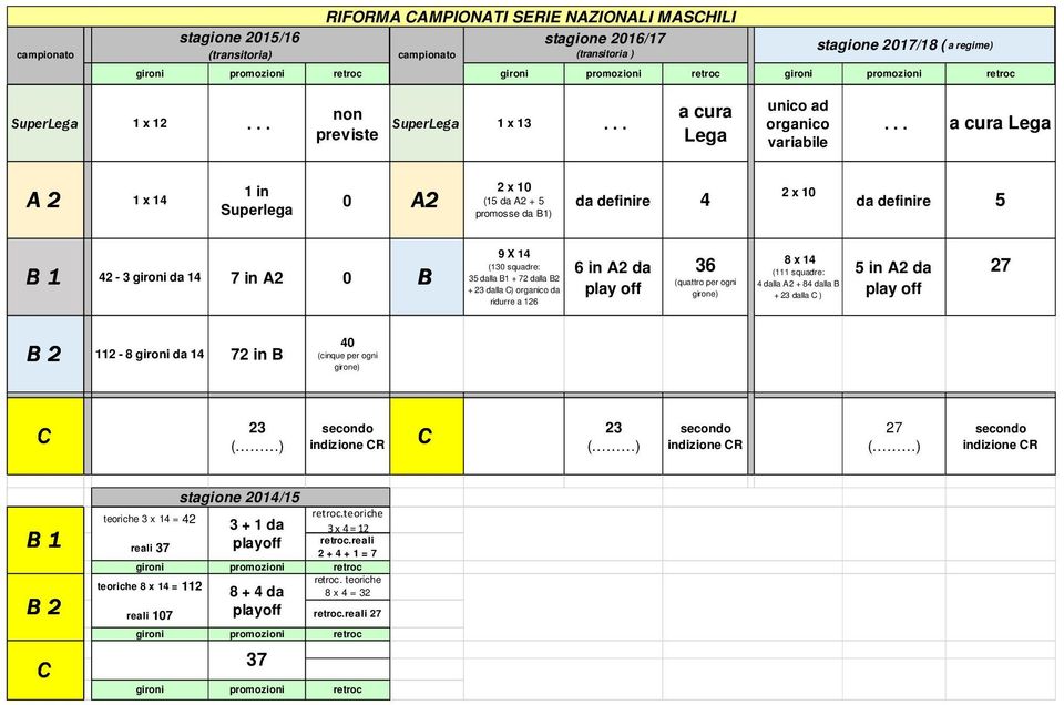 .. a cura Lega A 2 1 x 14 1 in Superlega 0 A2 2 x 10 (15 da A2 + 5 promosse da B1) da definire 4 2 x 10 da definire 5 B 1 42-3 gironi da 14 7 in A2 0 B 9 X 14 (130 squadre: 35 dalla B1 + 72 dalla B2