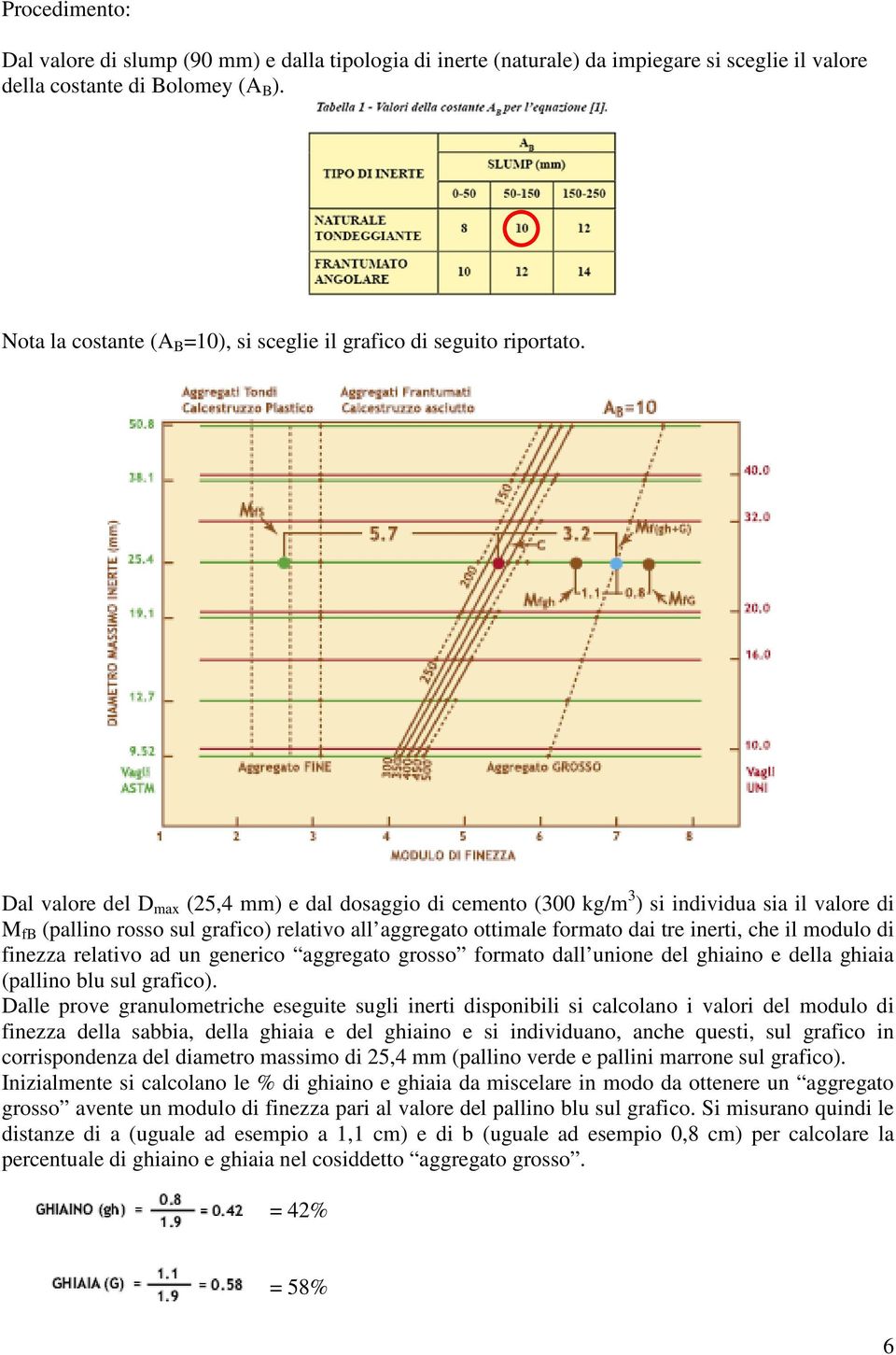 Dal valore del D max (25,4 mm) e dal dosaggio di cemento (300 kg/m 3 ) si individua sia il valore di M fb (pallino rosso sul grafico) relativo all aggregato ottimale formato dai tre inerti, che il