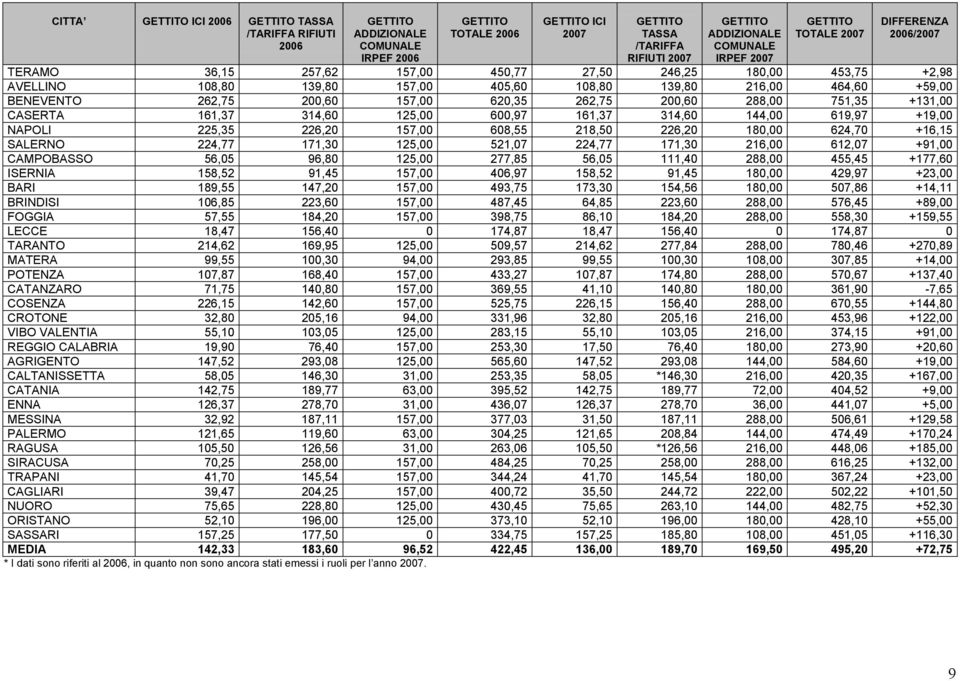 +131,00 CASERTA 161,37 314,60 125,00 600,97 161,37 314,60 144,00 619,97 +19,00 NAPOLI 225,35 226,20 157,00 608,55 218,50 226,20 180,00 624,70 +16,15 SALERNO 224,77 171,30 125,00 521,07 224,77 171,30