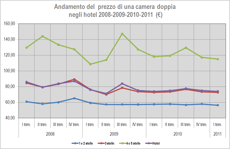 2 Le performance delle strutture ricettive 2.