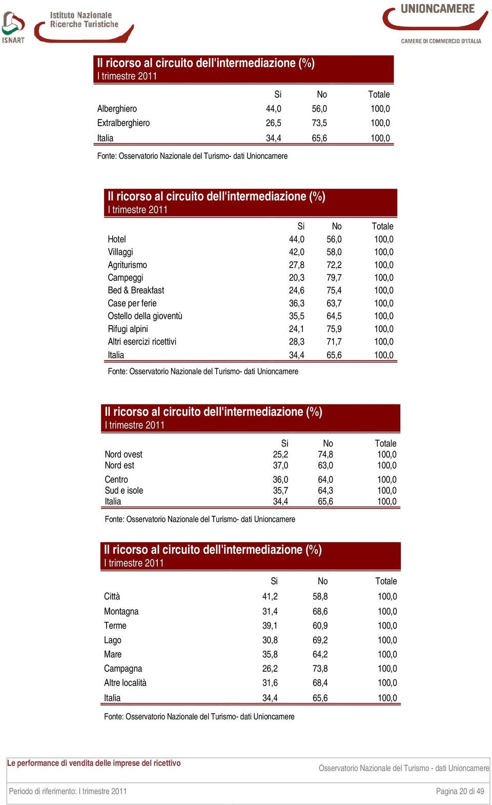 64,5 100,0 Rifugi alpini 24,1 75,9 100,0 Altri esercizi ricettivi 28,3 71,7 100,0 Italia 34,4 65,6 100,0 Il ricorso al circuito dell'intermediazione (%) Si No Totale Nord ovest 25,2 74,8 100,0 Nord