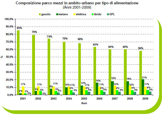 La flotta autobus regionale 4/9 - La percentuale di mezzi diesel è in calo - Aumento degli autobus a metano - Le altre