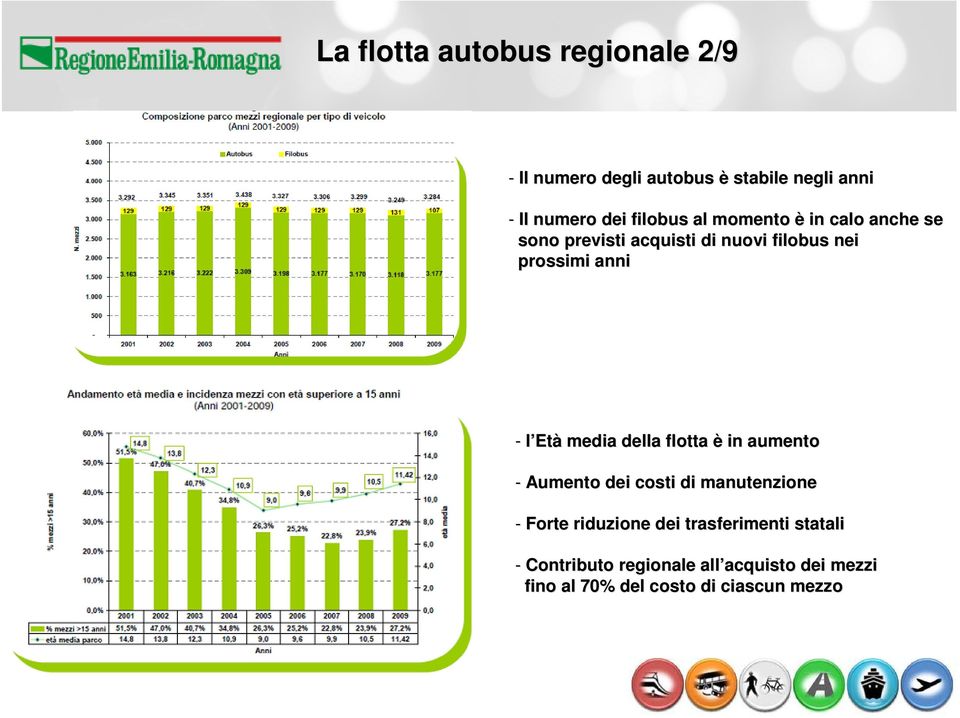 Età media della flotta è in aumento - Aumento dei costi di manutenzione - Forte riduzione dei