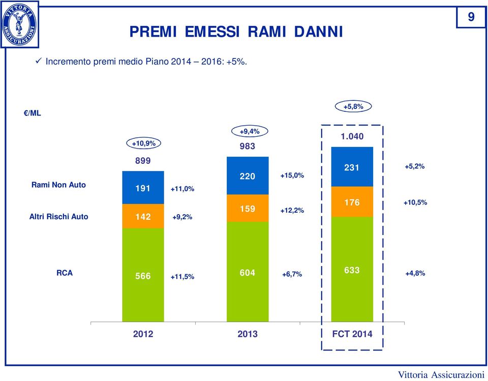 040 Rami Non Auto Altri Rischi Auto 899 191 142 +11,0% +9,2% 220